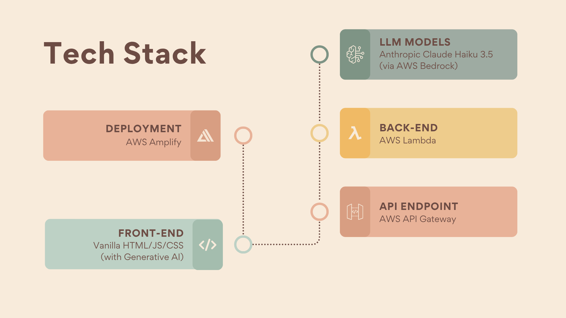 Tech stack diagram. From the top left down: LLM Models: Anthropic Claude Haiku 3.5. Back-end: AWS Lambda.
                API Endpoint: AWS API Gateway. From the top left down: Deployment, AWS Amplify. Front-end, Vanilla HTML/JS/CSS (with generative AI)